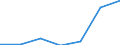 Unit of measure: Number / Geopolitical entity (reporting): Norway