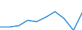 Number / From 10 000 to 14 999 kg / Lithuania