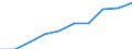 Unit of measure: Number / Motor energy: Total / Geopolitical entity (reporting): Estonia