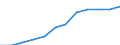 Unit of measure: Number / Geopolitical entity (reporting): Iceland