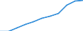 Unit of measure: Number / Age class: Total / Geopolitical entity (reporting): Norway