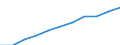 Unit of measure: Number / Age class: Total / Geopolitical entity (reporting): Georgia