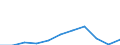 Unit of measure: Number / Age class: Less than 2 years / Geopolitical entity (reporting): Estonia