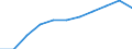 Unit of measure: Number / Age class: From 2 to 5 years / Geopolitical entity (reporting): Estonia