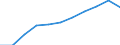 Unit of measure: Number / Age class: From 2 to 5 years / Geopolitical entity (reporting): Latvia