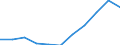 Unit of measure: Number / Age class: From 2 to 5 years / Geopolitical entity (reporting): Luxembourg