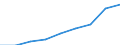 Number / Total / Estonia