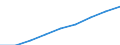 Number / Total / Poland