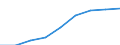 Number / Total / Sweden