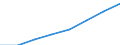 Number / From 3 501 to 7 500 kg / Finland