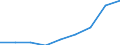 Number / From 7 501 to 12 000 kg / Estonia