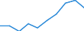 Unit of measure: Number / Vehicles: Road tractors / Age class: From 2 to 5 years / Geopolitical entity (reporting): Liechtenstein