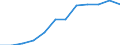 Number / Lorries / From 2 to 5 years / France