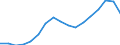 Number / Lorries / From 2 to 5 years / Latvia