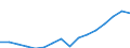 Number / Lorries / From 2 to 5 years / Lithuania
