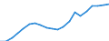 Number / Lorries / From 5 to 10 years / Belgium