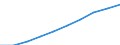 Weight: 3 500 kg or less / Unit of measure: Number / Geopolitical entity (reporting): Estonia