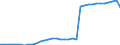 Total / Number / France