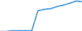 Total / Number / Portugal