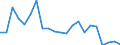 Unit of measure: Million tonne-kilometre (TKM) / Type of transport: Total / Country/region of unloading/disembarking: European Union - 28 countries (2013-2020) / Geopolitical entity (reporting): Estonia