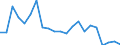 Unit of measure: Million tonne-kilometre (TKM) / Type of transport: Total / Country/region of unloading/disembarking: European Union - 27 countries (2007-2013) / Geopolitical entity (reporting): Estonia