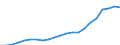 Country/region of loading/embarking: European Union - 27 countries (from 2020) / Country/region of unloading/disembarking: European Union - 27 countries (from 2020) / Unit of measure: Million tonne-kilometre (TKM) / Geopolitical entity (reporting): Lithuania