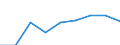 Total / European Union - 27 countries (2007-2013) / European Union - 27 countries (2007-2013) / Million tonne-kilometre (TKM) / Ireland