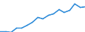 Thousand tonnes / Total / Zuid-Nederland