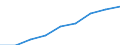 Total / Total / Million tonne-kilometre (TKM) / Spain