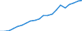 Age class: Total / Unit of measure: Million vehicle-kilometres (VKM) / Geopolitical entity (reporting): Poland