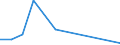 Unit of measure: Million tonne-kilometre (TKM) / Vehicles: Lorries and trailers - 2+1 axles / Geopolitical entity (reporting): Belgium