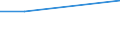 Unit of measure: Million tonne-kilometre (TKM) / Vehicles: Lorries and trailers - 2+1 axles / Geopolitical entity (reporting): Norway