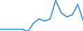 Statistische Systematik der Wirtschaftszweige in der Europäischen Gemeinschaft (NACE Rev. 2): Anbau von Getreide (ohne Reis), Hülsenfrüchten und Ölsaaten / Maßeinheit: Millionen Fahrzeugkilometer (VKM) / Geopolitische Meldeeinheit: Litauen