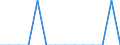 Statistische Systematik der Wirtschaftszweige in der Europäischen Gemeinschaft (NACE Rev. 2): Anbau von Getreide (ohne Reis), Hülsenfrüchten und Ölsaaten / Maßeinheit: Millionen Fahrzeugkilometer (VKM) / Geopolitische Meldeeinheit: Portugal