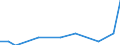 Statistical classification of economic activities in the European Community (NACE Rev. 2): Growing of vegetables and melons, roots and tubers / Unit of measure: Million tonne-kilometre (TKM) / Geopolitical entity (reporting): Lithuania