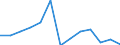 Statistical classification of economic activities in the European Community (NACE Rev. 2): Growing of vegetables and melons, roots and tubers / Unit of measure: Million tonne-kilometre (TKM) / Geopolitical entity (reporting): Norway