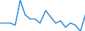 Statistical classification of economic activities in the European Community (NACE Rev. 2): Growing of vegetables and melons, roots and tubers / Unit of measure: Million vehicle-kilometres (VKM) / Geopolitical entity (reporting): France