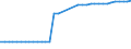 Transport infrastructure: Total / Unit of measure: Kilometre / Geopolitical entity (reporting): Hungary