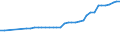 Transport infrastructure: Motorways / Unit of measure: Kilometre / Geopolitical entity (reporting): Bulgaria