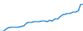 Transport infrastructure: Motorways / Unit of measure: Kilometre / Geopolitical entity (reporting): Estonia