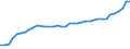 Transport infrastructure: Motorways / Unit of measure: Kilometre / Geopolitical entity (reporting): Türkiye