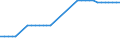 Transport infrastructure: E-roads / Unit of measure: Kilometre / Geopolitical entity (reporting): Estonia