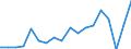 Transport coverage: National transport / Unit of measure: Million tonne-kilometre (TKM) / Geopolitical entity (reporting): Bulgaria