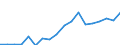 Transport coverage: National transport / Unit of measure: Million tonne-kilometre (TKM) / Geopolitical entity (reporting): Norway