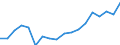 Transport coverage: International transport / Unit of measure: Million tonne-kilometre (TKM) / Geopolitical entity (reporting): European Union - 27 countries (from 2020)