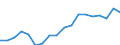 Transport coverage: International transport / Unit of measure: Million tonne-kilometre (TKM) / Geopolitical entity (reporting): Estonia