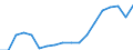 Transport coverage: International transport / Unit of measure: Million tonne-kilometre (TKM) / Geopolitical entity (reporting): Slovenia