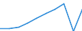 Transport infrastructure: Total / Unit of measure: Million vehicle-kilometres (VKM) / Vehicles: Total / Geopolitical entity (reporting): Croatia