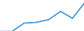 Motor energy: Total / Category of vehicle registration and traffic: Traffic performed on the national territory by vehicles registered in the reporting country or in foreign countries / Vehicles: Lorries <= 3.5 tonnes / Unit of measure: Million vehicle-kilometres (VKM) / Geopolitical entity (reporting): Slovenia