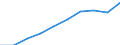 Ingesamt / Verkehr im Inland durch im Meldeland oder im Ausland zugelassene Fahrzeuge / Lastkraftwagen <= 3.5 Tonnen / Millionen Fahrzeugkilometer (VKM) / Schweden